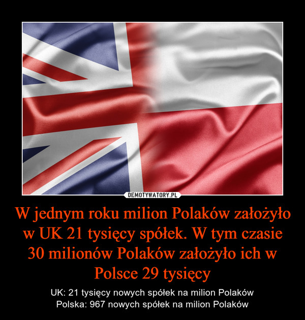 W jednym roku milion Polaków założyło w UK 21 tysięcy spółek. W tym czasie 30 milionów Polaków założyło ich w Polsce 29 tysięcy – UK: 21 tysięcy nowych spółek na milion PolakówPolska: 967 nowych spółek na milion Polaków 