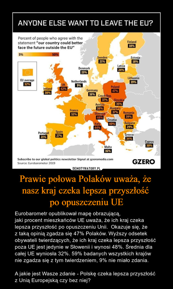 Prawie połowa Polaków uważa, że nasz kraj czeka lepsza przyszłość po opuszczeniu UE – Eurobarometr opublikował mapę obrazującą,jaki procent mieszkańców UE uważa, że ich kraj czeka lepsza przyszłość po opuszczeniu Unii.  Okazuje się, żez taką opinią zgadza się 47% Polaków. Wyższy odsetek obywateli twierdzących, że ich kraj czeka lepsza przyszłość poza UE jest jedynie w Słowenii i wynosi 48%. Średnia dla całej UE wyniosła 32%. 59% badanych wszystkich krajów nie zgadza się z tym twierdzeniem, 9% nie miało zdania.A jakie jest Wasze zdanie - Polskę czeka lepsza przyszłość z Unią Europejską czy bez niej? 