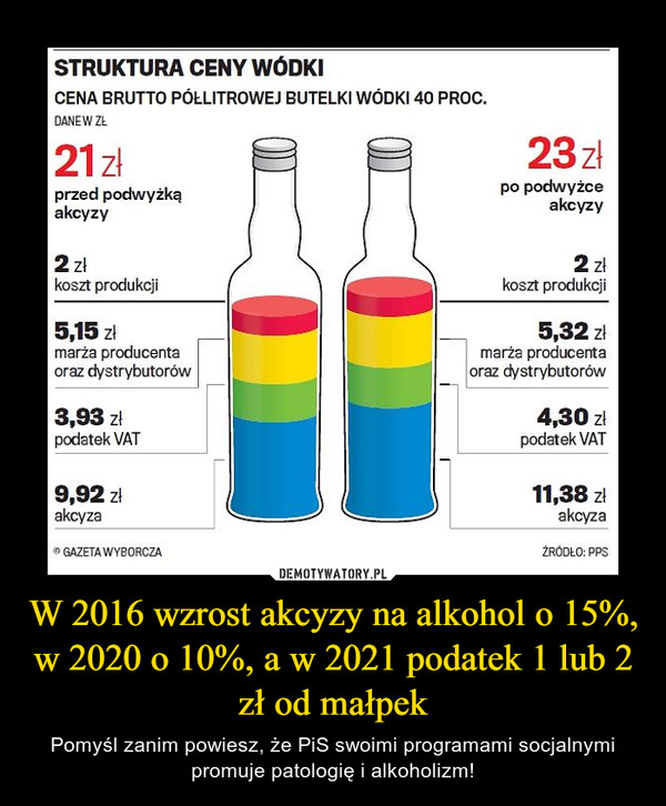 W 2016 wzrost akcyzy na alkohol o 15%, w 2020 o 10%, a w 2021 podatek 1 lub 2 zł od małpek