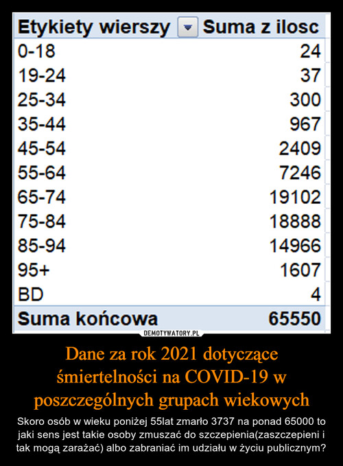 Dane za rok 2021 dotyczące śmiertelności na COVID-19 w poszczególnych grupach wiekowych