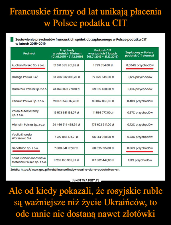 Ale od kiedy pokazali, że rosyjskie ruble są ważniejsze niż życie Ukraińców, to ode mnie nie dostaną nawet złotówki –  Zestawienie przychodów francuskich spółek do zapłaconego w Polsce podatku CIT w latach 2015-2019 Podmiot Przychody w ostatnich 5 latach (01.01.2015 - 31.12.2019) Podatek CIT w ostatnich 5 latach (01.01.2015 - 31.12.2019) Zapłacony w Polsce podatek CIT stanowi Auchan Polska Sp. z o.o. 51 071 685 961,89 21 1 799 354,00 z1 0,004% przychodów Orange Polska S.A' 63 766 932 393,20 z1 77 325 645,00 21 0,12% przychodów Carrefour Polska Sp. z oo. 44 049 073 771,80 z1 69 515 430,00 z! 0.16% przychodów Renault Polska Sp. z o.o. 20 078 549 117,48 z1 80 862 863,00 zł 0,40% przychodów Valeo Autosystemy Sp. z o.o. 19 573 631198,07 zi 111 593 777,00 21 0,57% przychodów Michelin Polska Sp. z o.o. 24 466 914 458,94 z1 175 622 941,00 z1 0,72% przychodów Veolia Energia Warszawa S.A. 7 727 846 174,71 z1 56 144 968,00 21 0,73% przychodów Decathlon Sp. z o.o. 7 888 841 137,67 zł 68 025 195,00 z1 0,86% przychodów Saint-Gobain Innovative Materials Polska Sp. z oo. 11 203 166 933,87 zl 147 302 447,00 z1 1,31% przychodów źródło: https://www.gov.pl/web/finansetindywidualne-dane-podatnikow-cit
