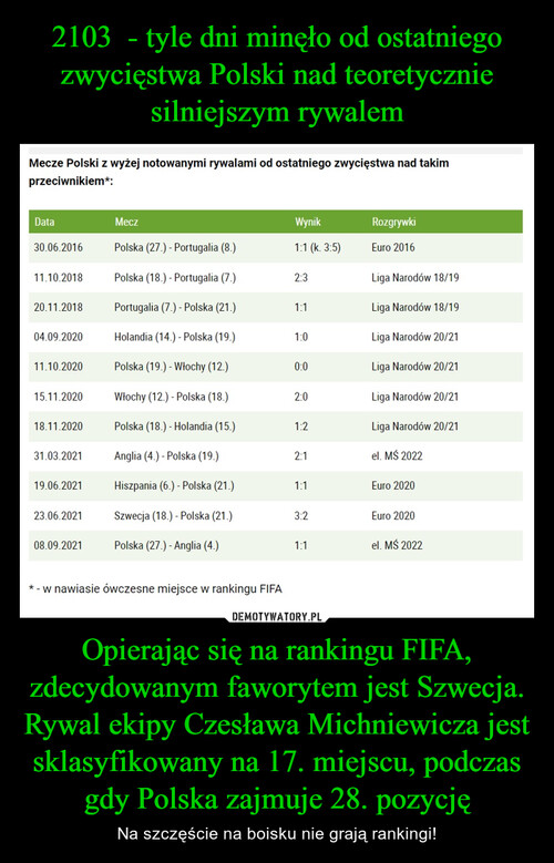 2103  - tyle dni minęło od ostatniego zwycięstwa Polski nad teoretycznie silniejszym rywalem Opierając się na rankingu FIFA, zdecydowanym faworytem jest Szwecja. Rywal ekipy Czesława Michniewicza jest sklasyfikowany na 17. miejscu, podczas gdy Polska zajmuje 28. pozycję