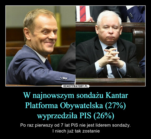 W najnowszym sondażu Kantar Platforma Obywatelska (27%) wyprzedziła PIS (26%)