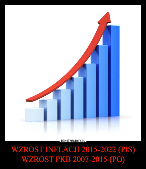 WZROST INFLACJI 2015-2022 (PIS)
WZROST PKB 2007-2015 (PO)