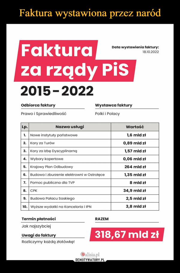  –  Faktura za rządy PiS Data wystawienia faktury: 18.10.2022 2015 2022 Odbiorca faktury Prawo i Sprawiedliwość Wystawca faktury Polki i Polacy Lp. Nazwa usługi Wartość 1. Nowe instytuty państwowe 1,6 mld zł 2. Kary za Turów 0,89 mld zł 3. Kary za Izbę Dyscyplinarną 1,57 mld zł 4. Wybory kopertowe 0,06 mld zł 5. Krajowy Plan Odbudowy 264 mld zł 6. Budowa i zburzenie elektrowni w Ostrołęce 1,35 mld zł 7. Pomoc publiczna dla TVP 8 mld zł 8. C PK 34,9 mld zł 9. Budowa Pałacu Saskiego 2,5 mld zł 10. Wyższe wydatki na Kancelaria i IPN 3,8 mld zł Termin płatności Jak najszybciej Uwagi do faktury Rozliczymy każdą złotówkę! RAZEM 318,67 mld zł