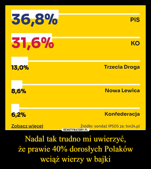 Nadal tak trudno mi uwierzyć,że prawie 40% dorosłych Polakówwciąż wierzy w bajki –  36,8%31,6%13,0%8,6%6,2%Zobacz więcejPisKOTrzecia DrogaNowa LewicaKonfederacjaŹródło: sondaż IPSOS za: tvn24.pl