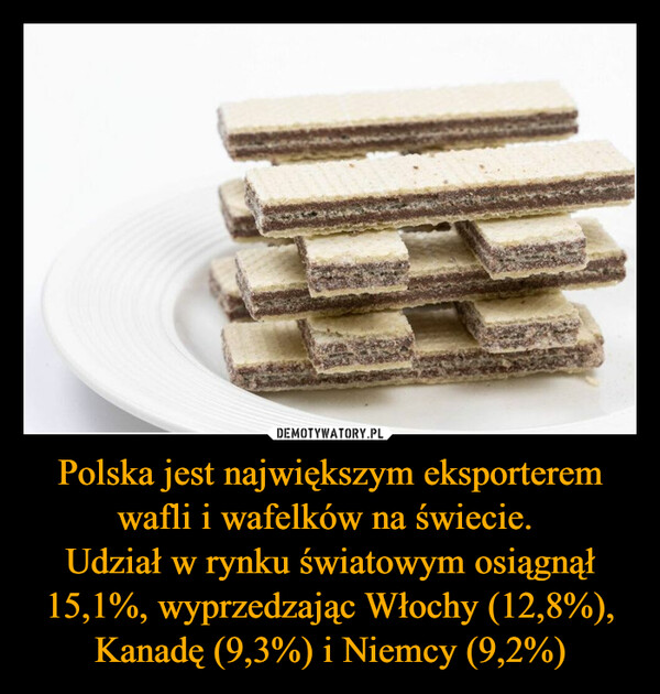 Polska jest największym eksporterem wafli i wafelków na świecie. Udział w rynku światowym osiągnął 15,1%, wyprzedzając Włochy (12,8%), Kanadę (9,3%) i Niemcy (9,2%) –  